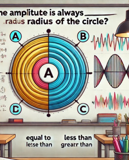 HICH:The amplitude is always __________ radius of the circle.