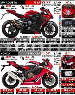 HICH:MV AGUSTA F3 RR
VS
HONDA CBR1000RR
SUPER BIKES
@hichers